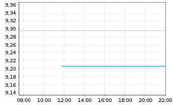 Chart AXA IM ETF-MSCI Wld Eq.PAB - Intraday