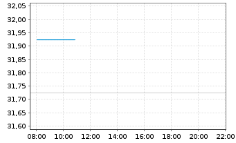 Chart FTGT-Vest US Eq.M.B.ETF-Feb. USD - Intraday