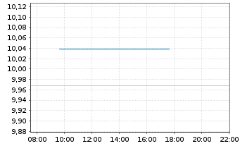 Chart HSBC ETFs-NASDAQ Gl.Clim.T.ETF - Intraday