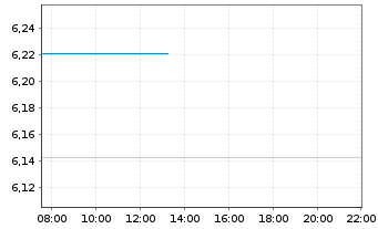 Chart Gl.X ETF-SOLAR ETF - Intraday