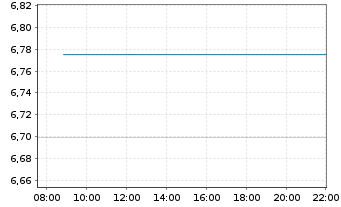 Chart IM II-Gl.HY CB ESG ETF - Intraday
