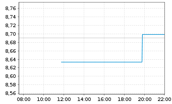 Chart Am.ETF IC.A.MSCI ex US M.C.ETF Acc. - Intraday