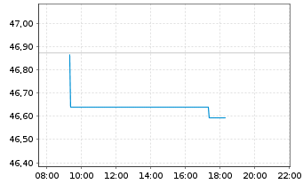 Chart Xtr.IEXtr.MSCI Nxt Gen.Int.In. - Intraday