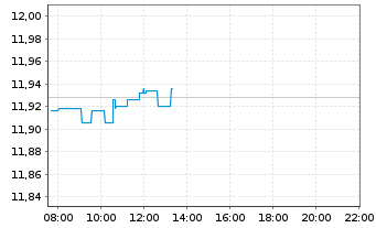 Chart SSGA SPDR I/SHS CL-ACC USD - Intraday