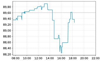 Chart Am.ETF-MSCI W.SRI CL.N.Z.AM.P. - Intraday