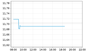 Chart Amundi ICAV-US Tech 100 EW ETF USD - Intraday