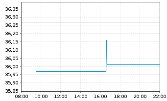 Chart Xtr.IE-Xtr.MSCI Fntc In ETF 1C Bear. Shs - Intraday