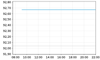 Chart JPM ICAV-Gl.Hi.Yi.Co.Bd.BD-MTI - Intraday