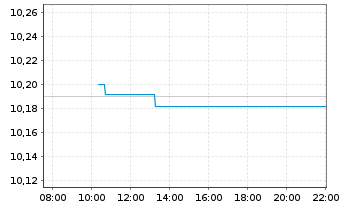 Chart L&G-Cor.Bd ex-Ban.Hig.Rat.0-2Y - Intraday