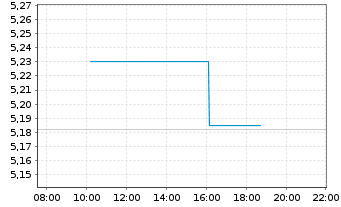 Chart Inv.Mkts2-Inv.Eur.Enh.Eq.U.ETF Reg.Shs EUR Acc. oN - Intraday