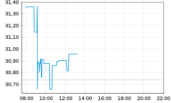 Chart VanECK Space UCITS ETF - Intraday