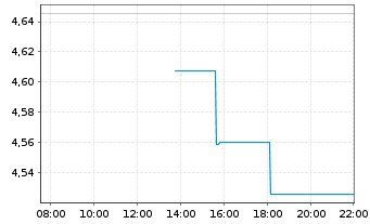Chart Fidelity Gl.Quality Income ETF USD Acc. - Intraday