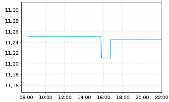 Chart HSBC-CN GLBI ETFCHEURDLA USD - Intraday