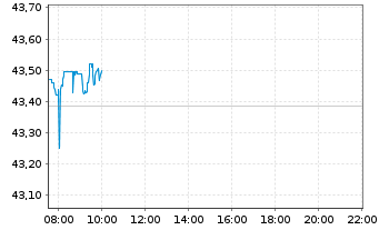 Chart VanEck ETFs-VanEck Defense ETF - Intraday