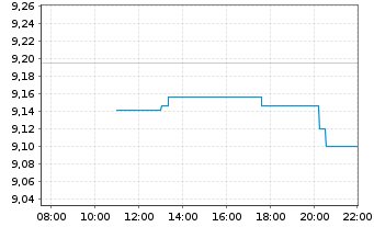 Chart Xtr.IE-Xtr.MSCI Wld EX USA ETF - Intraday