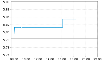 Chart iShs VI-iSh.S&P 500 Swap U.E. - Intraday