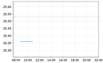 Chart Fra.Tem.ICAV-Fr.US Di.Tilt ETF USD Dis. - Intraday