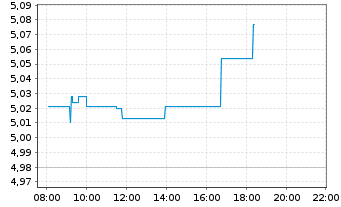 Chart iShs VII-Nasdaq 100 Top 30 - Intraday