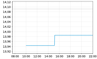 Chart AXA ETF-ACT CLIMATE Eq. USD - Intraday