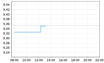 Chart Xtr.(IE) - S+P 500 - Intraday