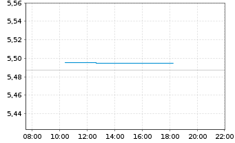 Chart iShsV-iBds Dec 2027 Te.EO Co. - Intraday