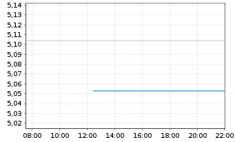 Chart iShs MSCI Eur.Cl.Tra.Aware ETF EUR Dis. - Intraday