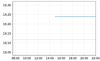 Chart AXA IM Eq.Tr.-Japan Sm.Cap EquReg.ShsCl.B (EO)o.N. - Intraday