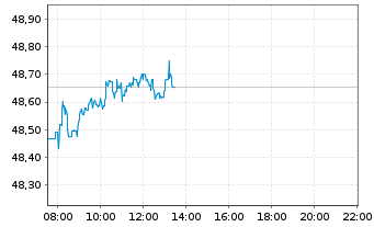 Chart iShs Core S&P 500 UC.ETF USDD - Intraday