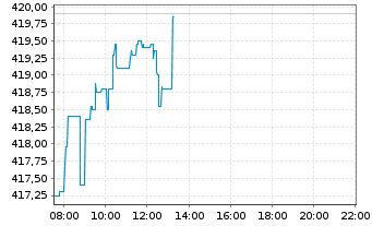 Chart I.M.III-I.EQQQ NASDAQ-100 UETF - Intraday