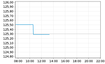 Chart iShs EO Corp Bd Lar.Cap U.ETF - Intraday