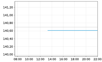 Chart iShs Core LS Corp Bd U.ETF - Intraday
