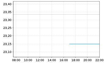 Chart iShs FTSE 250 UCITS ETF GBP (Dist)oN - Intraday
