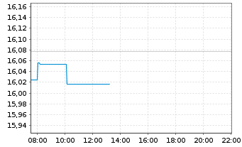 Chart iShs MSCI Japan U.ETF USD (D) - Intraday