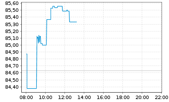 Chart iShs-China L.Cap UCITS ETF - Intraday