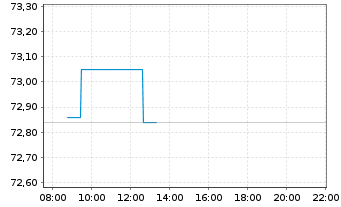 Chart iShares-ESTXX Mid UCITS ETF - Intraday