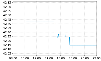 Chart iShs-Euro STOXX Small UCI.ETF - Intraday