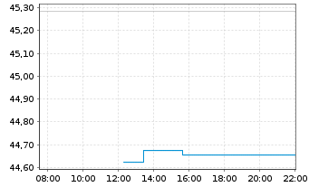 Chart iShs-Euro STOXX Small UCI.ETF - Intraday