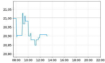 Chart iShs Euro Dividend UCITS ETF - Intraday