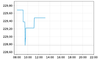 Chart iShs EO Inf.Li.Gov.Bd U.ETF(D) - Intraday