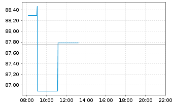 Chart iShares PLC - AEX UCITS ETF - Intraday