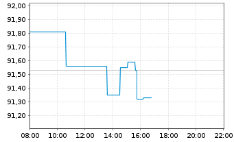 Chart iShares PLC - AEX UCITS ETF - Intraday