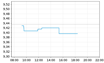 Chart iShs PLC-UK Dividend UCITS ETF - Intraday