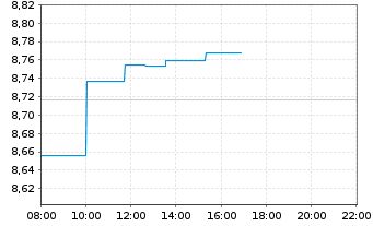 Chart iShs PLC-UK Dividend UCITS ETF - Intraday