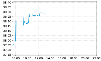 Chart iShs MSCI EM U.ETF USD (D) - Intraday