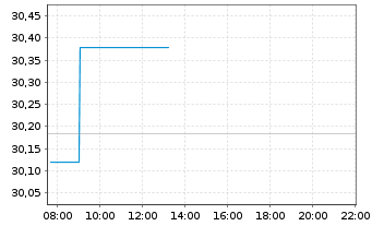 Chart iShs-Eur. Prop. Yield. UC.ETF - Intraday