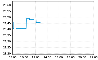 Chart iShs-Eur. Prop. Yield. UC.ETF - Intraday