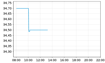 Chart iShs MSCI Korea U.ETF USD (D) - Intraday