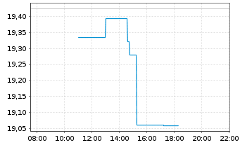 Chart iShs MSCI Brazil U.ETF USD(D) - Intraday