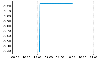 Chart iShs - MSCI Taiwan UCITS ETF - Intraday