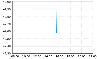 Chart iShs-MSCI AC Far E.ex-JP U.ETF - Intraday